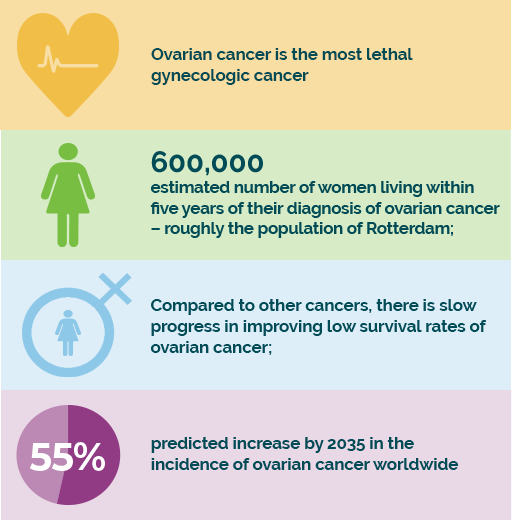 Summary Report World Ovarian Cancer Coalition