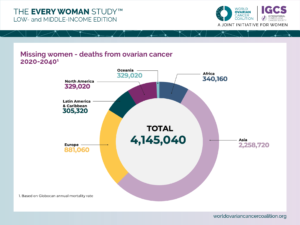 Projected Deaths from Ovarian Cancer - 2020-2040